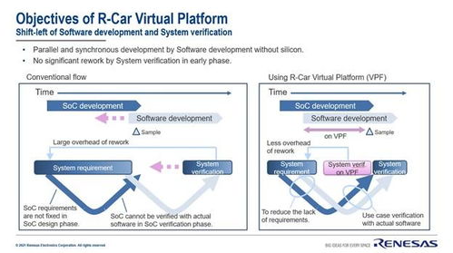 R Car Virtual Platform加速下一代车载软件开发